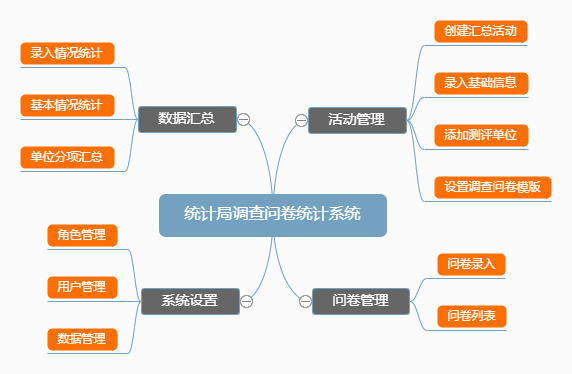 统计局征集视察治理系统_九五至尊