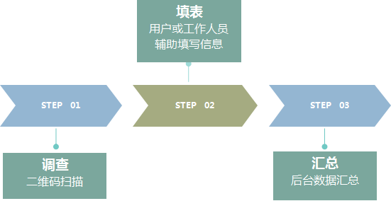 二维码残疾人信息入户专项视察系统_九五至尊